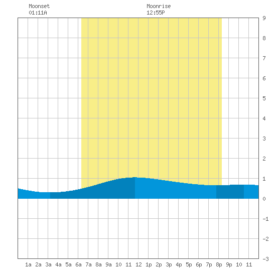 San Luis Pass tide chart for Thursday, June 13, 2024
