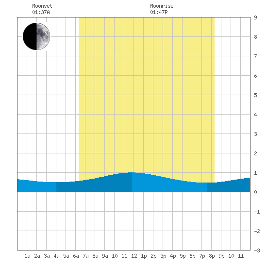 San Luis Pass tide chart for Friday, June 14, 2024