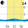 San Luis Pass tide chart for Friday, June 14, 2024