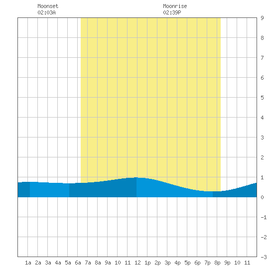 San Luis Pass tide chart for Saturday, June 15, 2024