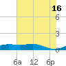 San Luis Pass tide chart for Sunday, June 16, 2024