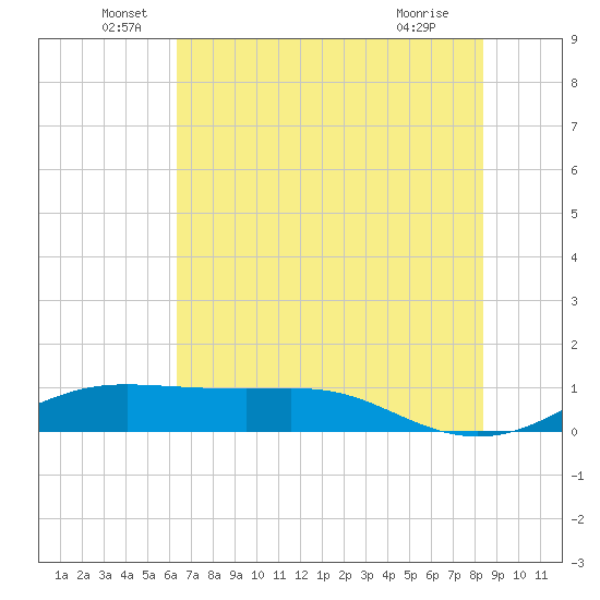 San Luis Pass tide chart for Monday, June 17, 2024