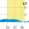 San Luis Pass tide chart for Monday, June 17, 2024