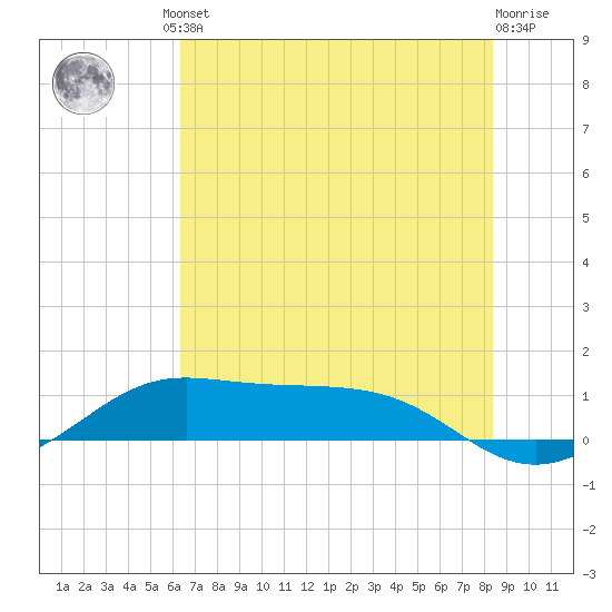 San Luis Pass tide chart for Friday, June 21, 2024