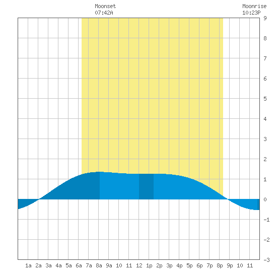 San Luis Pass tide chart for Sunday, June 23, 2024