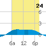San Luis Pass tide chart for Monday, June 24, 2024
