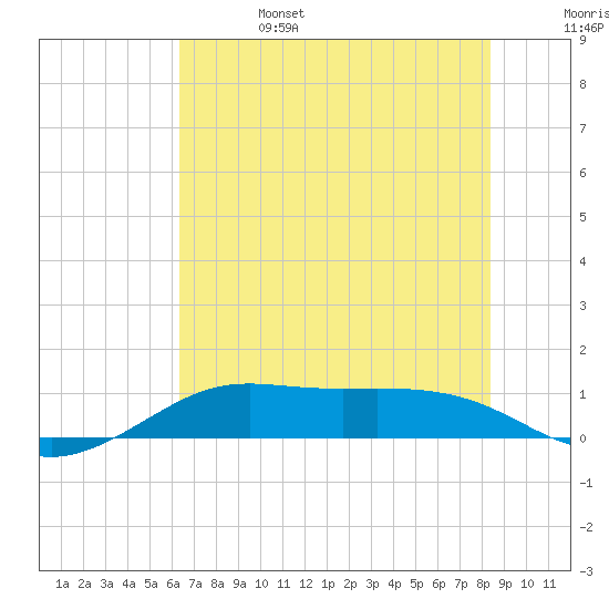 San Luis Pass tide chart for Tuesday, June 25, 2024