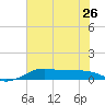 San Luis Pass tide chart for Wednesday, June 26, 2024