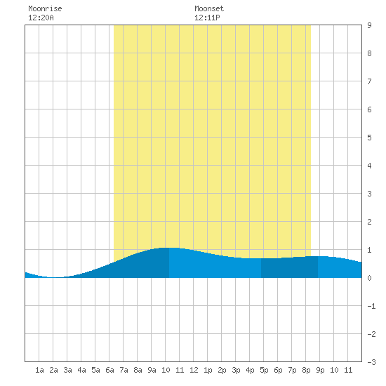 San Luis Pass tide chart for Thursday, June 27, 2024