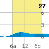 San Luis Pass tide chart for Thursday, June 27, 2024