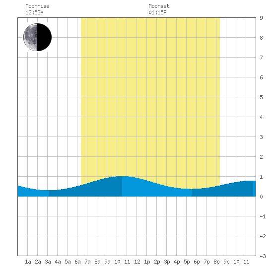 San Luis Pass tide chart for Friday, June 28, 2024