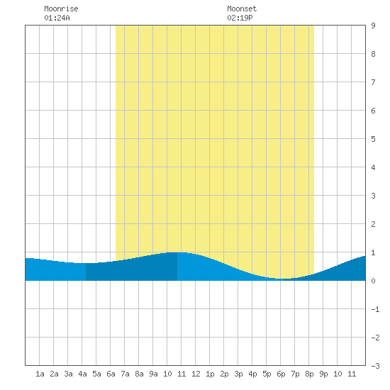 San Luis Pass tide chart for Saturday, June 29, 2024