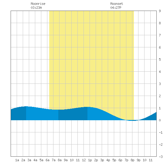 San Luis Pass tide chart for Sunday, June 2, 2024