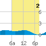 San Luis Pass tide chart for Sunday, June 2, 2024
