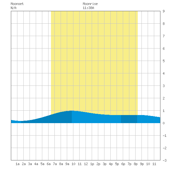San Luis Pass tide chart for Thursday, July 11, 2024