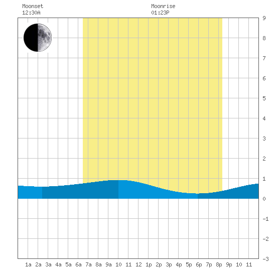 San Luis Pass tide chart for Saturday, July 13, 2024