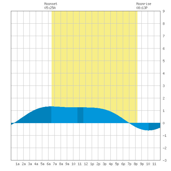 San Luis Pass tide chart for Saturday, July 20, 2024