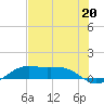 San Luis Pass tide chart for Saturday, July 20, 2024