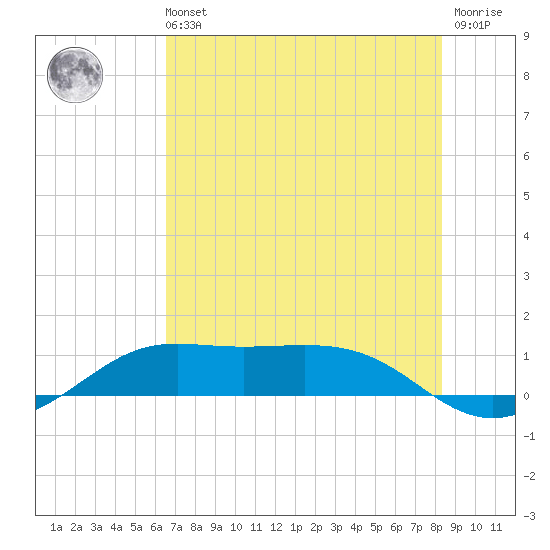 San Luis Pass tide chart for Sunday, July 21, 2024