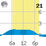 San Luis Pass tide chart for Sunday, July 21, 2024