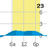 San Luis Pass tide chart for Tuesday, July 23, 2024