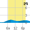 San Luis Pass tide chart for Thursday, July 25, 2024