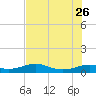 San Luis Pass tide chart for Friday, July 26, 2024