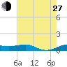 San Luis Pass tide chart for Saturday, July 27, 2024
