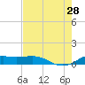 San Luis Pass tide chart for Sunday, July 28, 2024