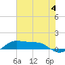 San Luis Pass tide chart for Thursday, July 4, 2024