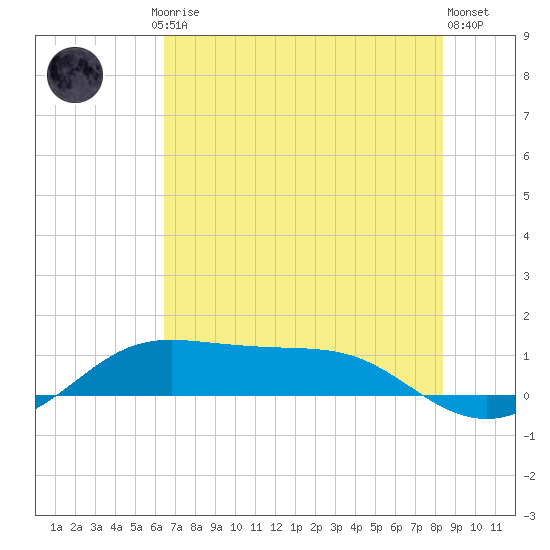 San Luis Pass tide chart for Friday, July 5, 2024
