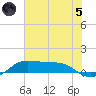 San Luis Pass tide chart for Friday, July 5, 2024