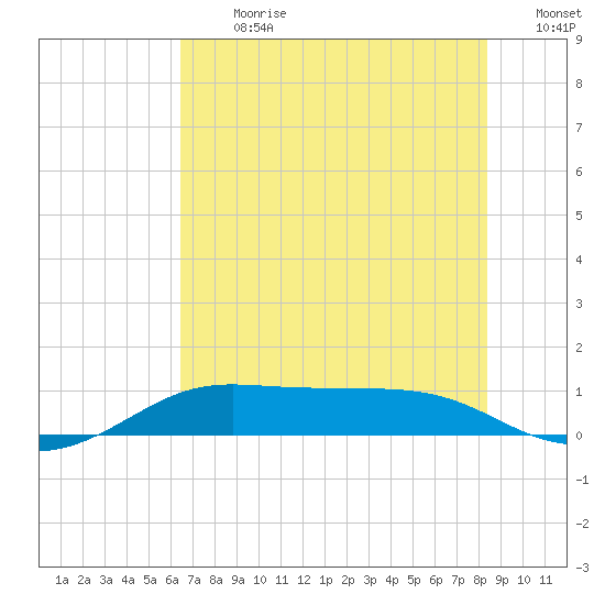 San Luis Pass tide chart for Monday, July 8, 2024