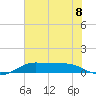 San Luis Pass tide chart for Monday, July 8, 2024
