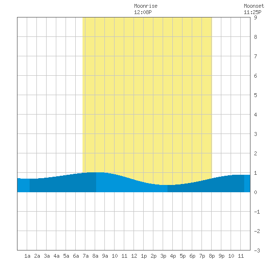 San Luis Pass tide chart for Saturday, August 10, 2024