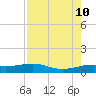 San Luis Pass tide chart for Saturday, August 10, 2024
