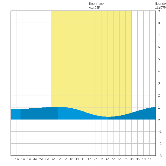 San Luis Pass tide chart for Sunday, August 11, 2024