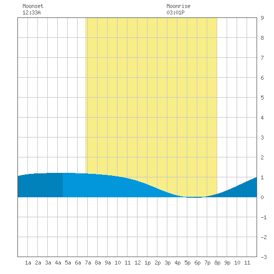 San Luis Pass tide chart for Tuesday, August 13, 2024
