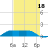 San Luis Pass tide chart for Sunday, August 18, 2024