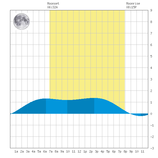 San Luis Pass tide chart for Monday, August 19, 2024