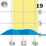 San Luis Pass tide chart for Monday, August 19, 2024
