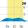 San Luis Pass tide chart for Tuesday, August 20, 2024
