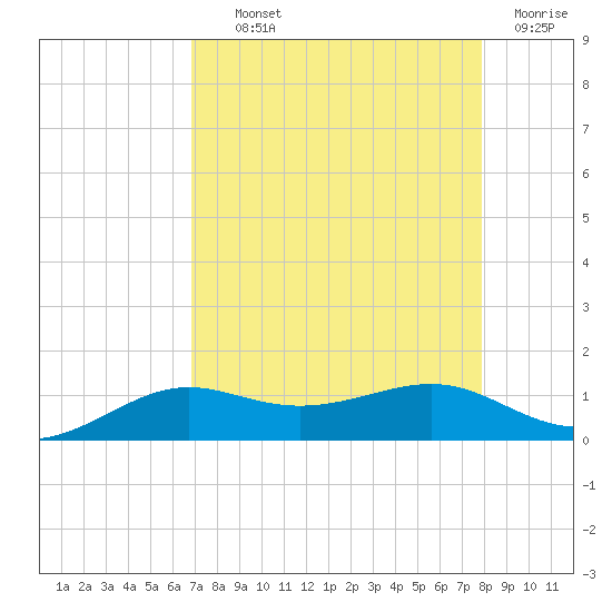 San Luis Pass tide chart for Wednesday, August 21, 2024