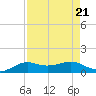 San Luis Pass tide chart for Wednesday, August 21, 2024