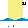 San Luis Pass tide chart for Thursday, August 22, 2024