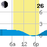 San Luis Pass tide chart for Monday, August 26, 2024