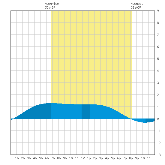 San Luis Pass tide chart for Saturday, August 3, 2024