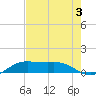 San Luis Pass tide chart for Saturday, August 3, 2024
