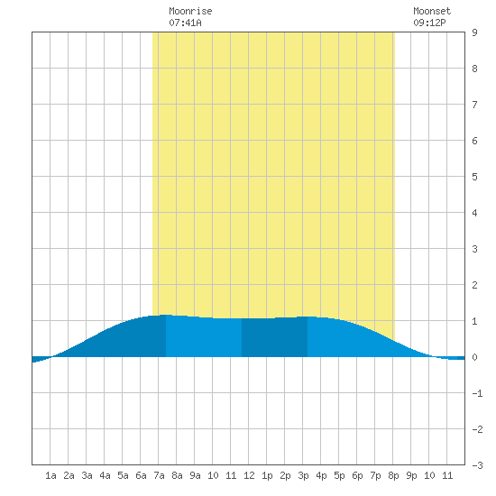 San Luis Pass tide chart for Monday, August 5, 2024