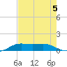 San Luis Pass tide chart for Monday, August 5, 2024